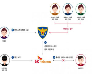 SK텔레콤, ‘보이스피싱 번호 차단 서비스’ 통해 차단한 통화 수는 무려